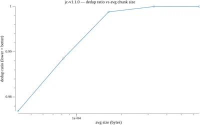 JC v1.1.0 deduplication ratio vs average chunk size