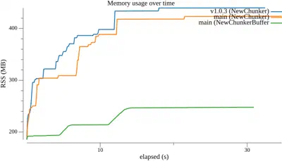 Memory usage over time: NewChunker vs pooled NewChunkerBuffer