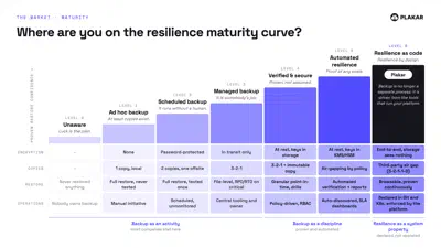 The resilience maturity curve, from Level 0 (Unaware) to Level 6 (Resilience as Code).