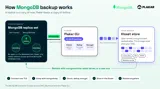 Backing up MongoDB with Plakar
